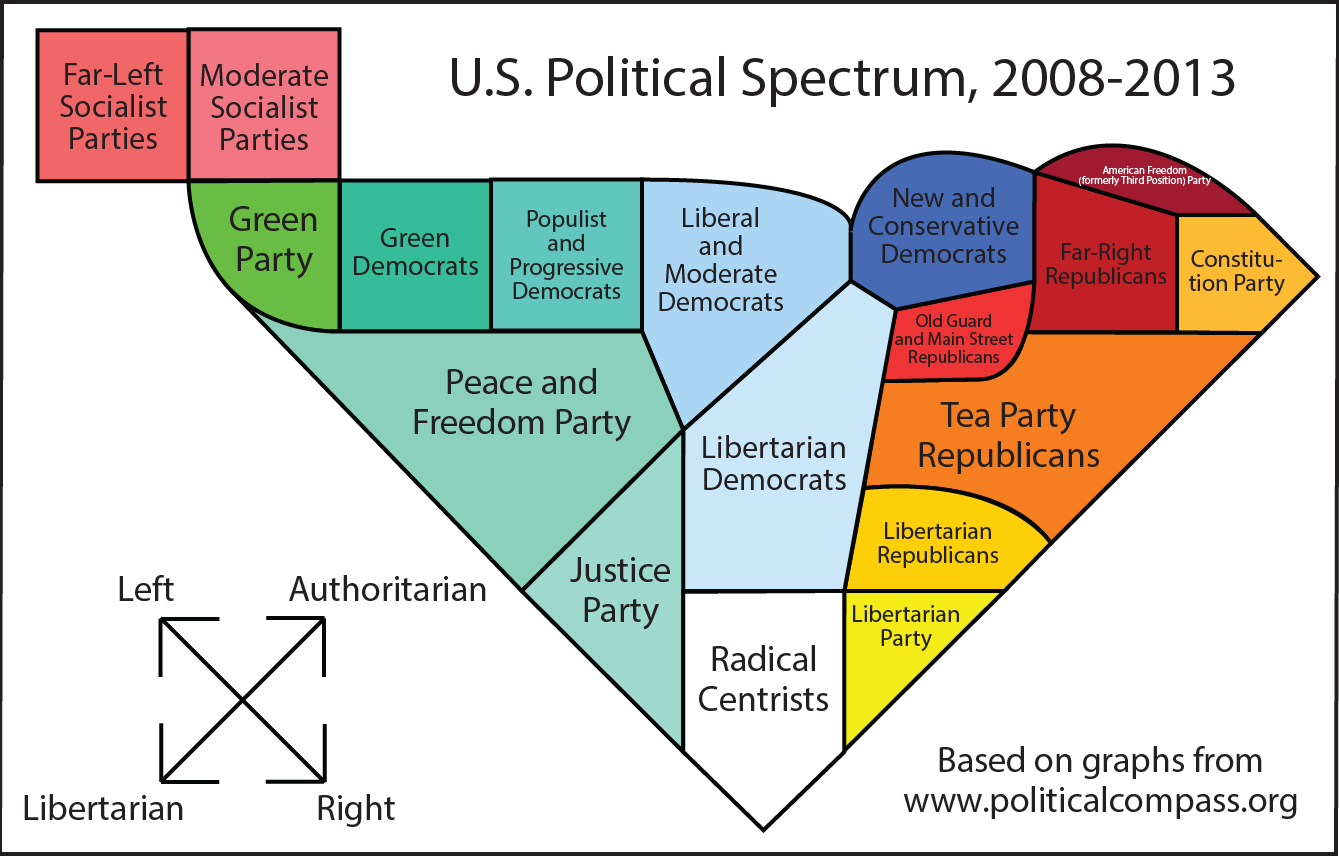 Image result for political spectrum diagram