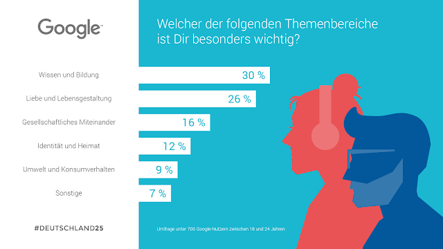 Eine Grafik zeigt die Auswertung einer Umfrage zum Thema "Welche Themenbereiche sind dir wichtig?"