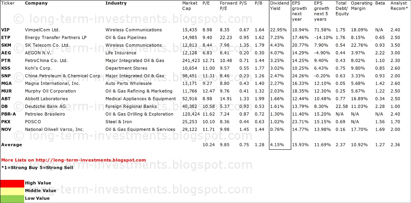 Dividend Yield Stock, Capital, Investment 14 Cheapest Dividend