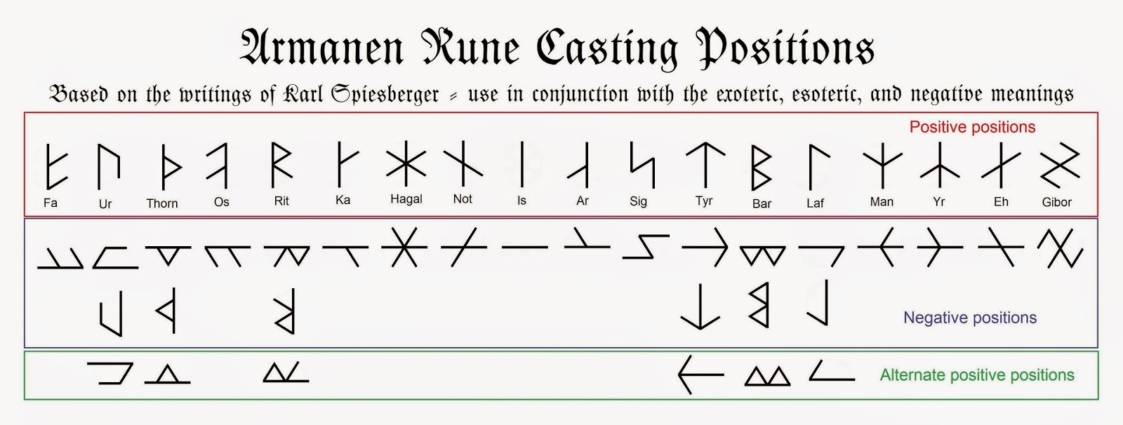 Rune Interpretation Chart