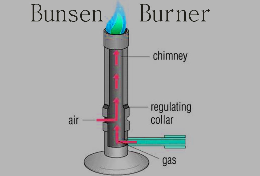 The World of Science Apparatus used for heating in the Laboratory