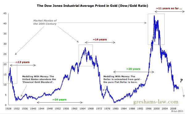 Dow Vs Gold Ratio Chart