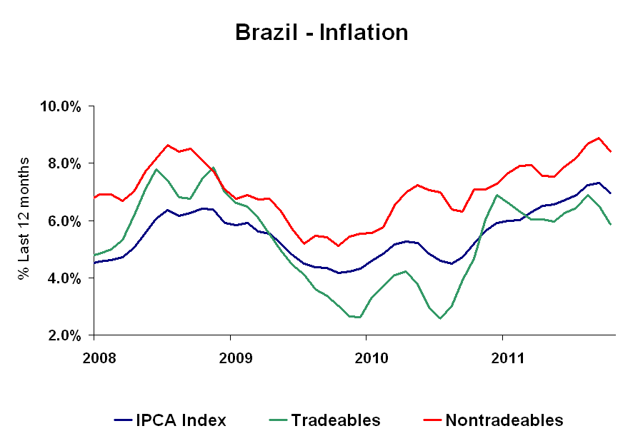Brazil Monitor Brazil Inflation