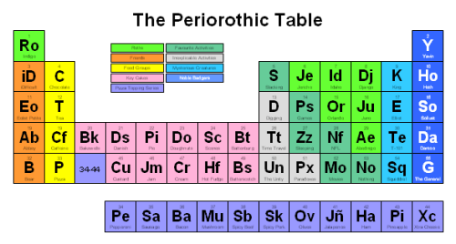 Indigo Roth's The Periorothic Table