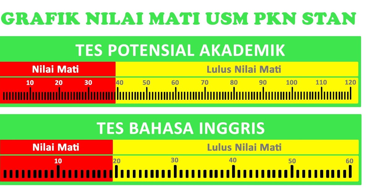 Mengenal Apa Itu Nilai Mati Pada USM PKN STAN - Smartpro Education