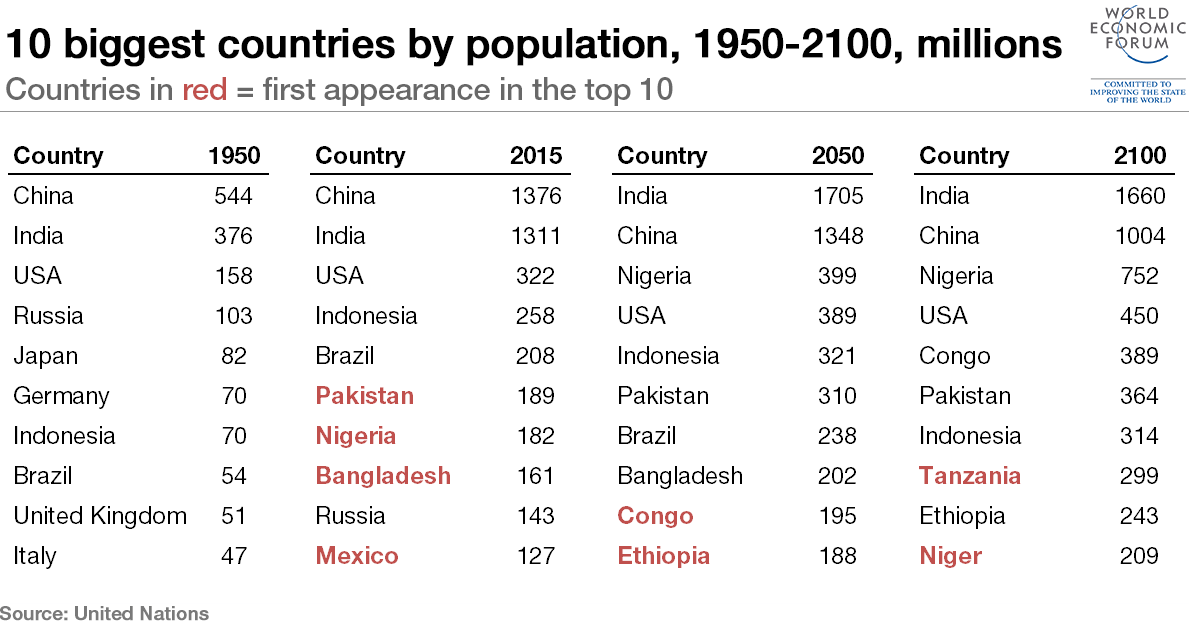 Nigeria's population expected to grow to 399 million by 2050, 722
