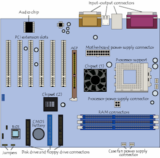 Bagian-Bagian Motherboard Dan Fungsinya