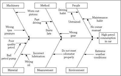ishikawa diagram categories ishikawa diagram categories