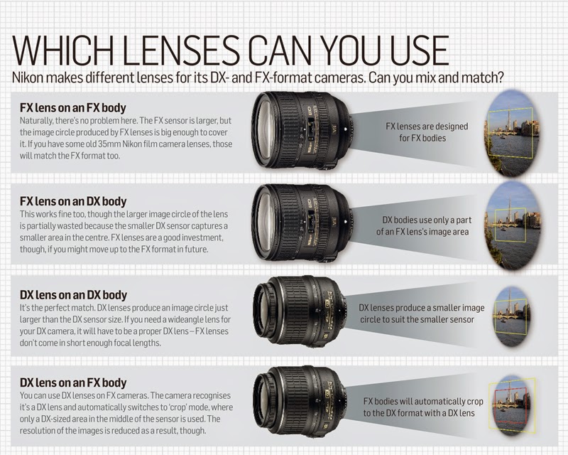 basic information about nikon d3200 lenses Nikon D3200 Review and