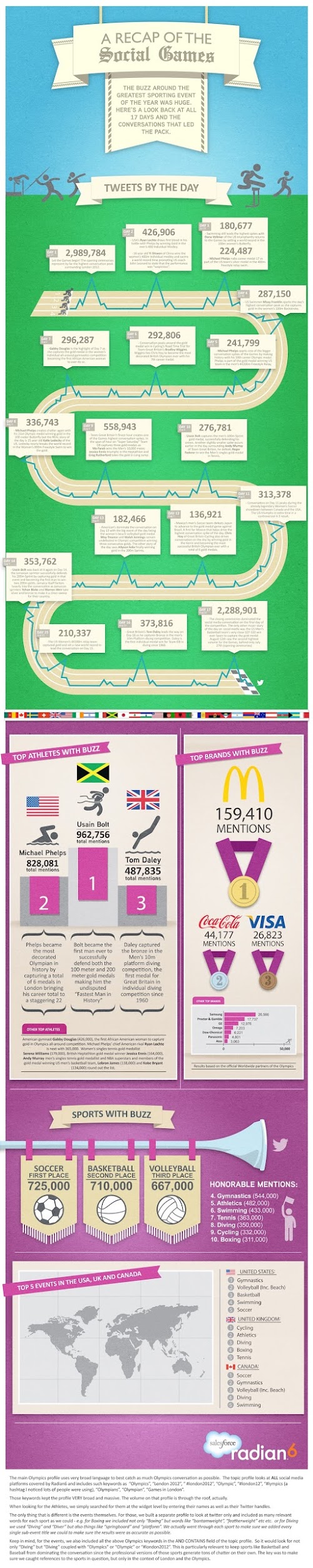 Infographie : JO 2012 et les réseaux sociaux