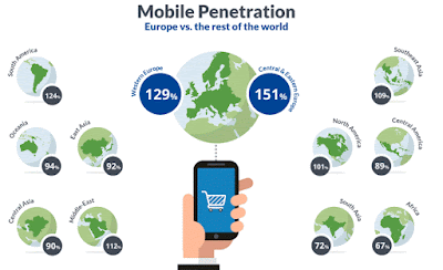 Mobil Penetrasyon