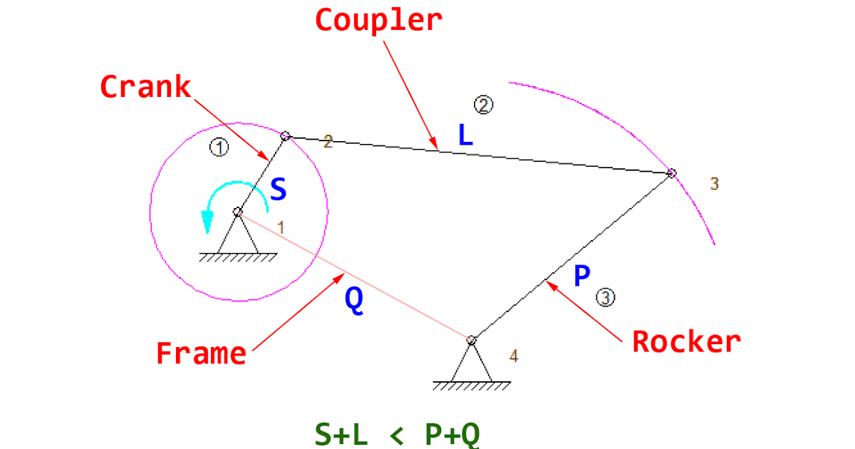 Grashof's Criterion CrankRocker FourBar Mechanism Ezy Mechanic