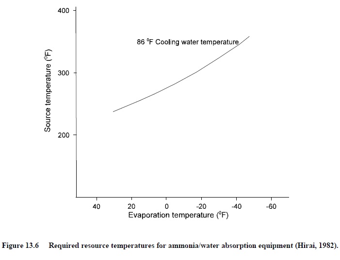 Ammonia/Water Absorption Refrigeration System Absorption Chiller