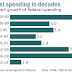 Great Graphic:  US  Federal Spending by President