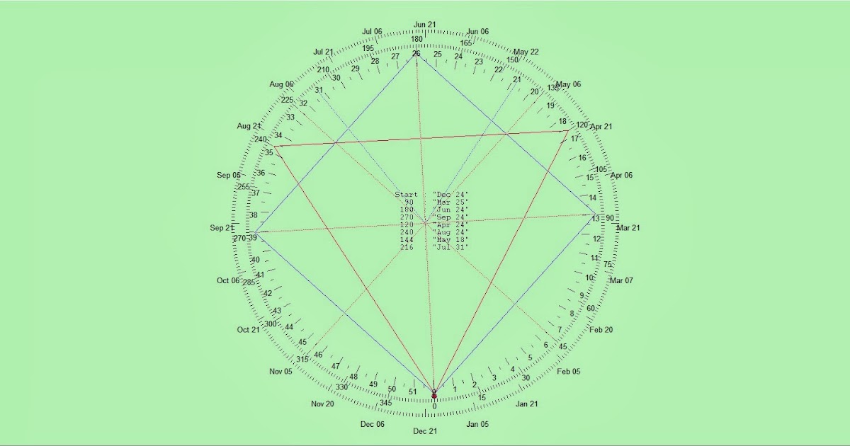 What is a Gann Emblem ? Nifty Gann Analysis