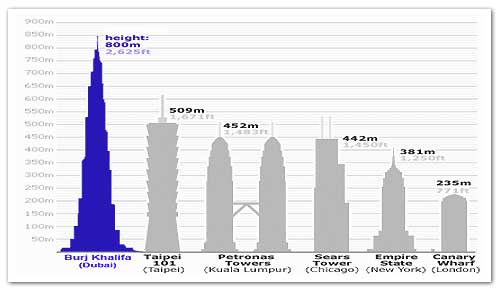 tallest buildings in the world