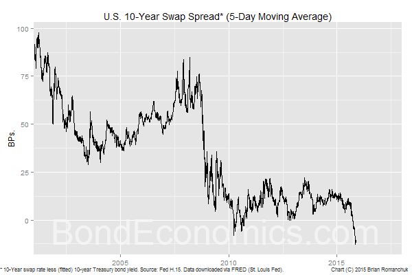 5 Year Swap Rate Chart