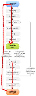 fragment lifecycle fragment lifecycle