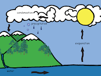Simple Water Cycle Diagram Simple Water Cycle Diagram