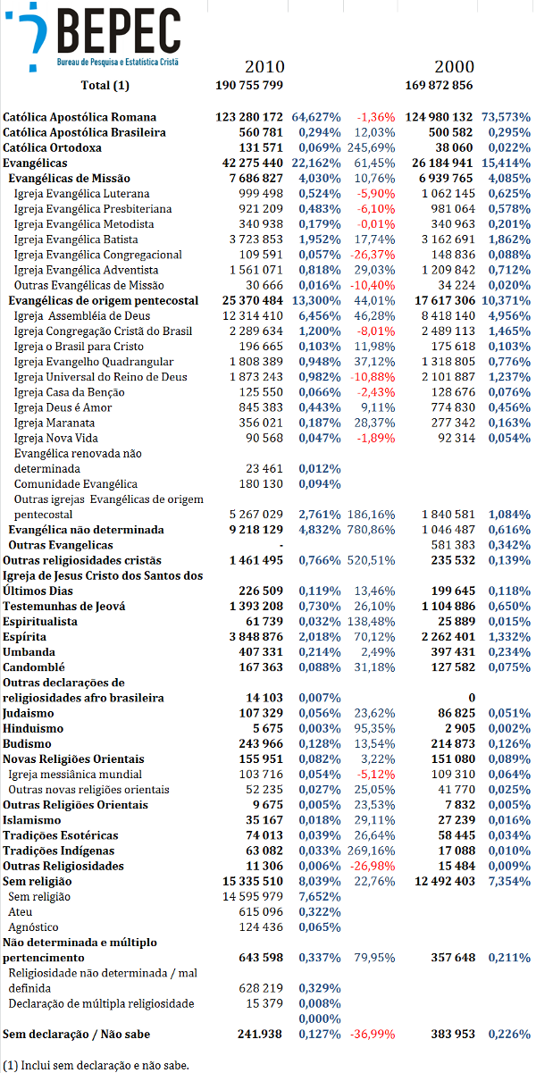 Quantos são os desigrejados evangélicos brasileiros? 2º Parte Tabela+censo+2