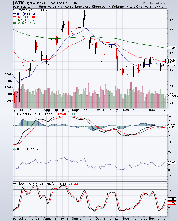 Daily Bar Chart Of The Stock Of Bp