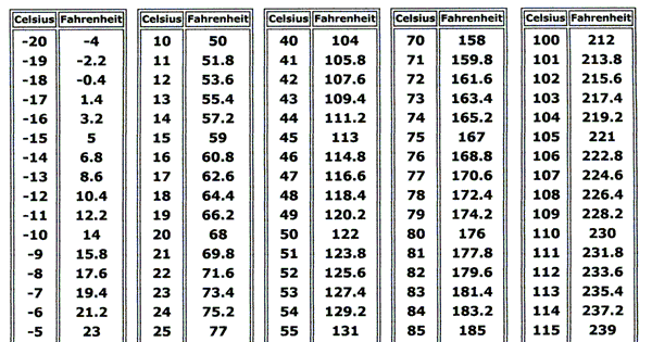 my life universe and everything celsius to fahrenheit 72 fahrenheit to celsius chart