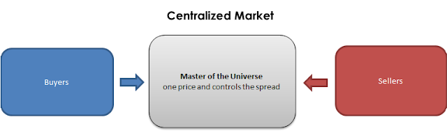 Buyers --> Master of the Universe one price and controls the spread <-- Sellers