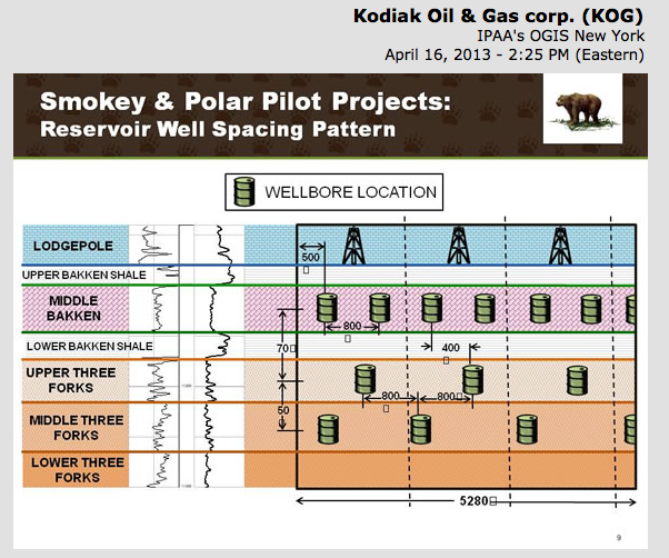 The Million Dollar Way (The Bakken Oil Blog) MegaPads Reservoir Well