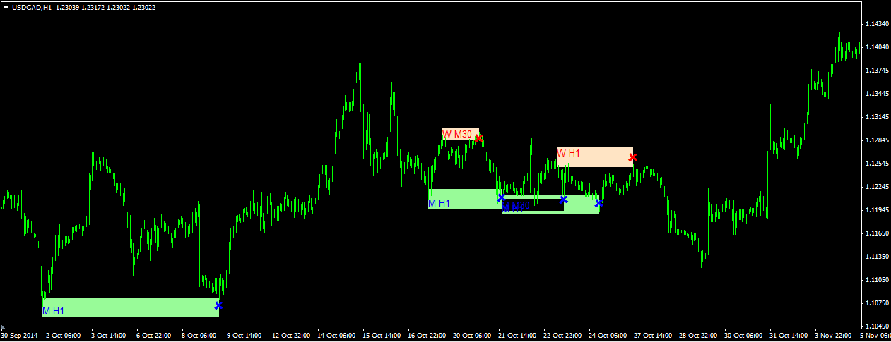 M w pattern forex