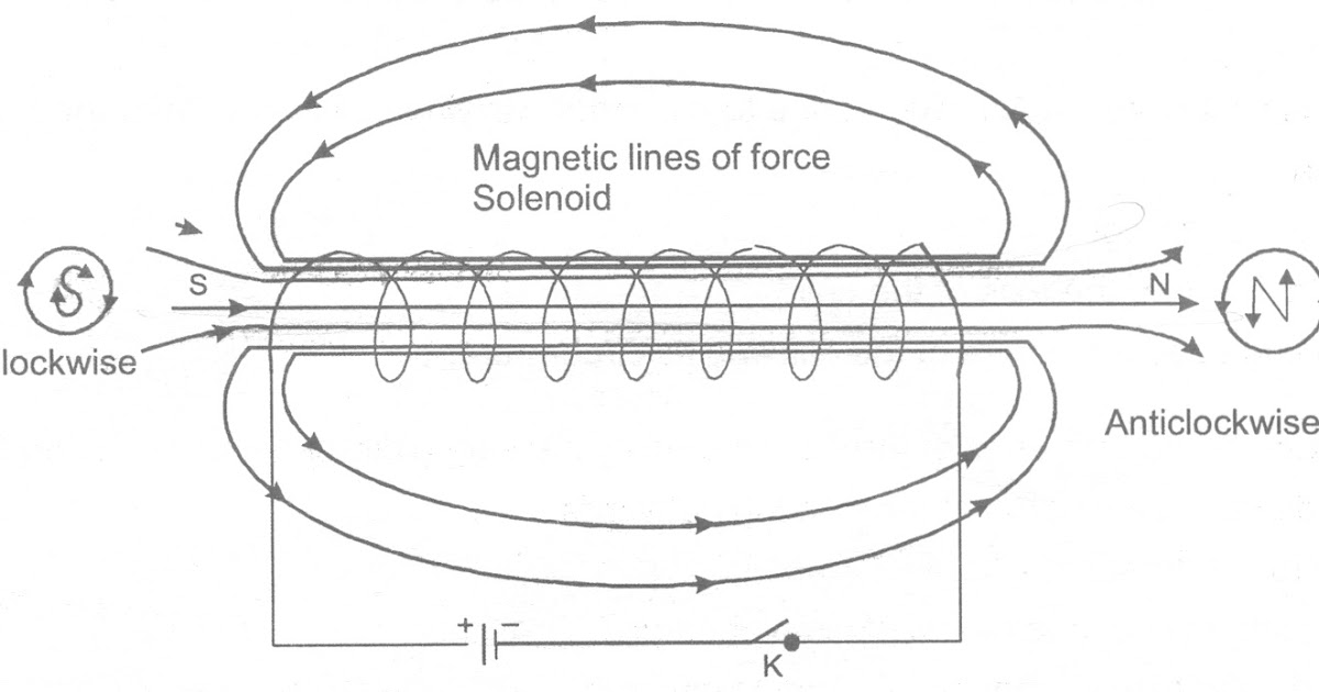 CBSE PHYSICS Field due to a Solenoid Carrying Current Class