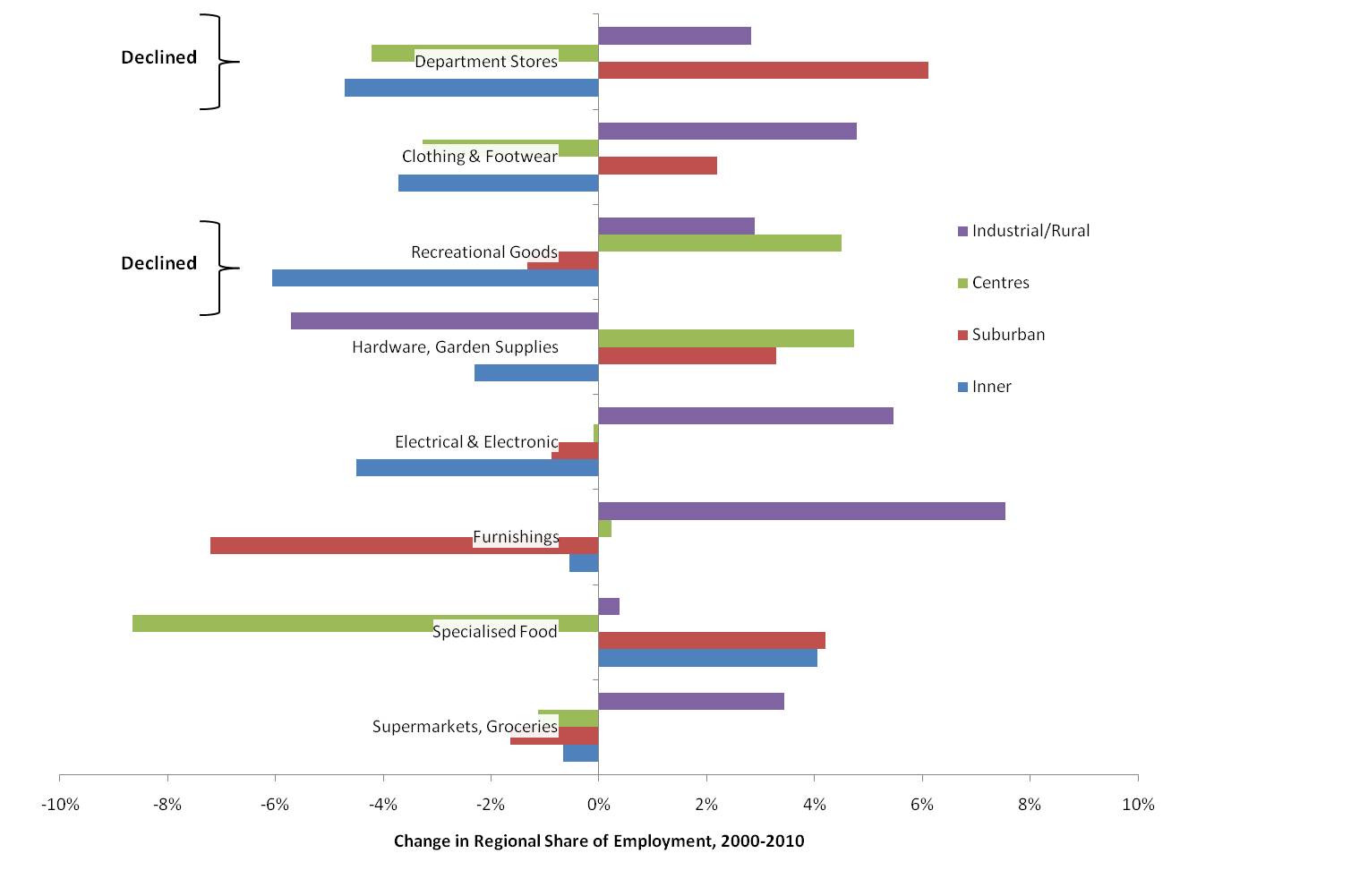 Primary Sector Declined