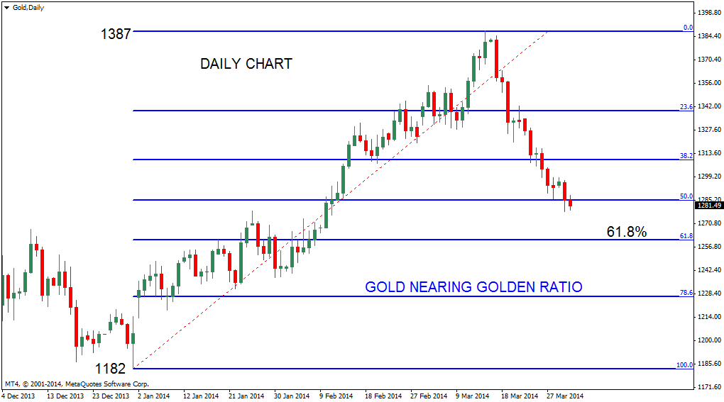 Stock Market Chart Analysis GOLD Below 200 day SMA.