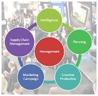High-Tech B2B Marketing Key Process Areas