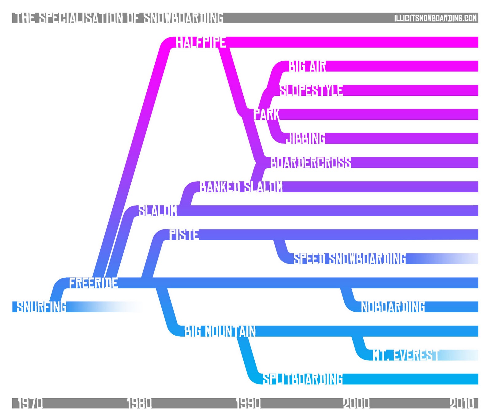 The Specialisation of Snowboarding illicit snowboarding