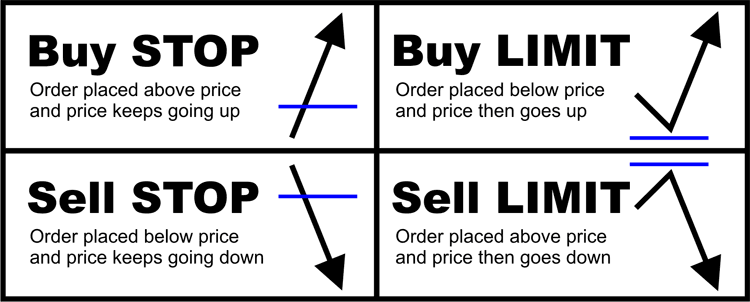buy stop sell limit forex
