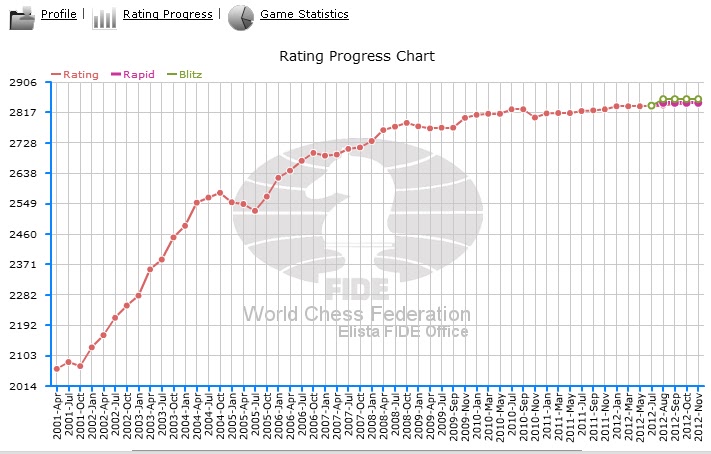 CHESS NEWS BLOG: : Fide Chess Rating List Nov 2012: Carlsen  Leads, Aronian 33 Points Behind