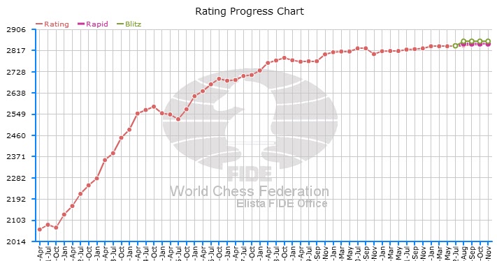 CHESS NEWS BLOG: : Chess Ratings: Carlsen at record 2881,  Kosteniuk No. 1 on Russian Women's List