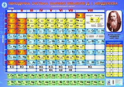 Періодична система хімічних елементів Д.І.Менделєєва