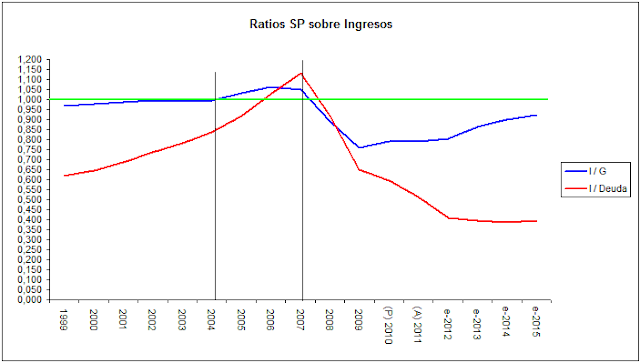 Grafico+ratio+SP+Ingresos.png