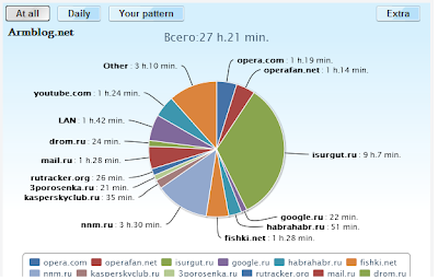 որ կայքերի վրա եք ավելի շատ ծախսում ձեր թանկարժեք ժամանակը