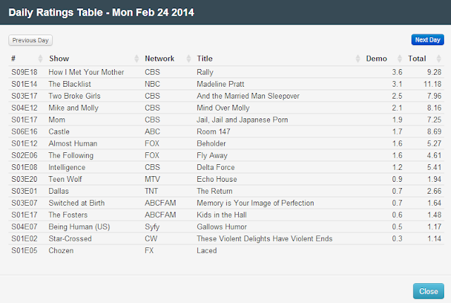 Final Adjusted TV Ratings for Monday 24th February 2014