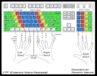 Keyboard Finger Placement Chart