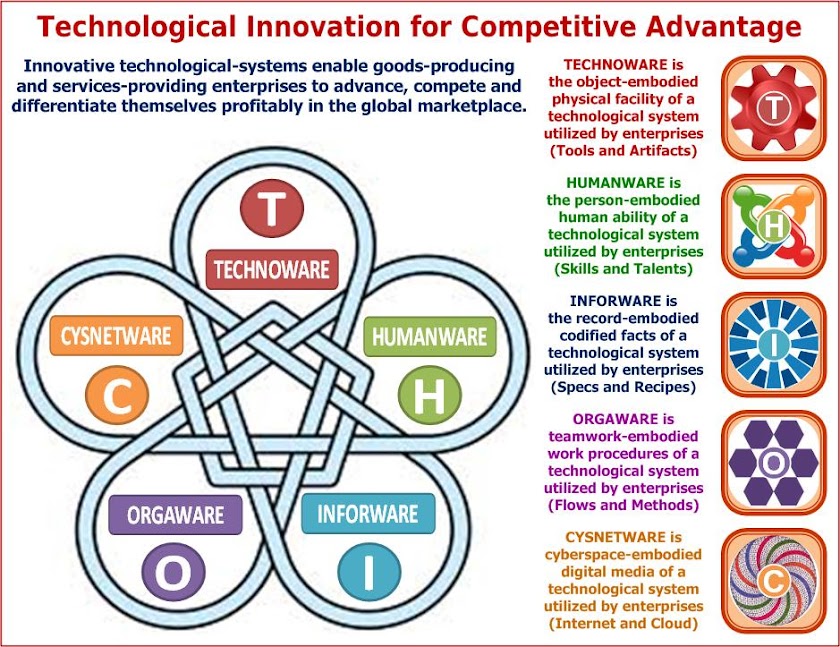 Technological Innovation Management for Competitive Advantage