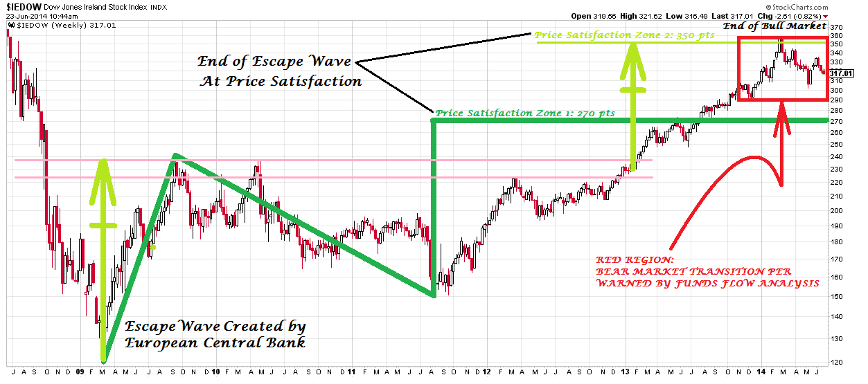 Irish Stock Market Chart