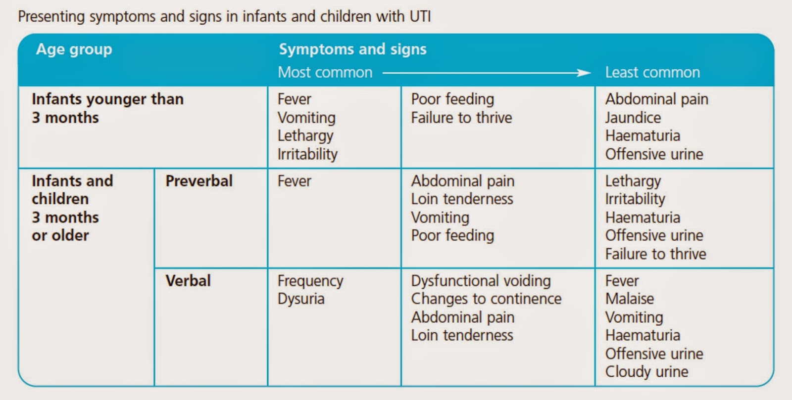 Paediatric Emergency Medicine Urinary Tract Infections in Children