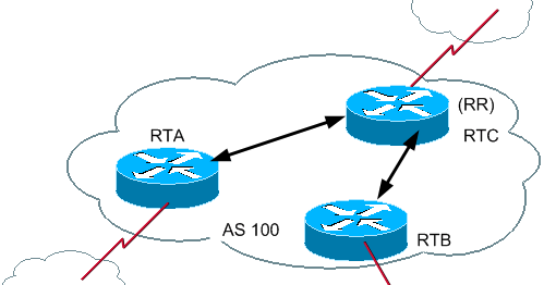bgp full mesh