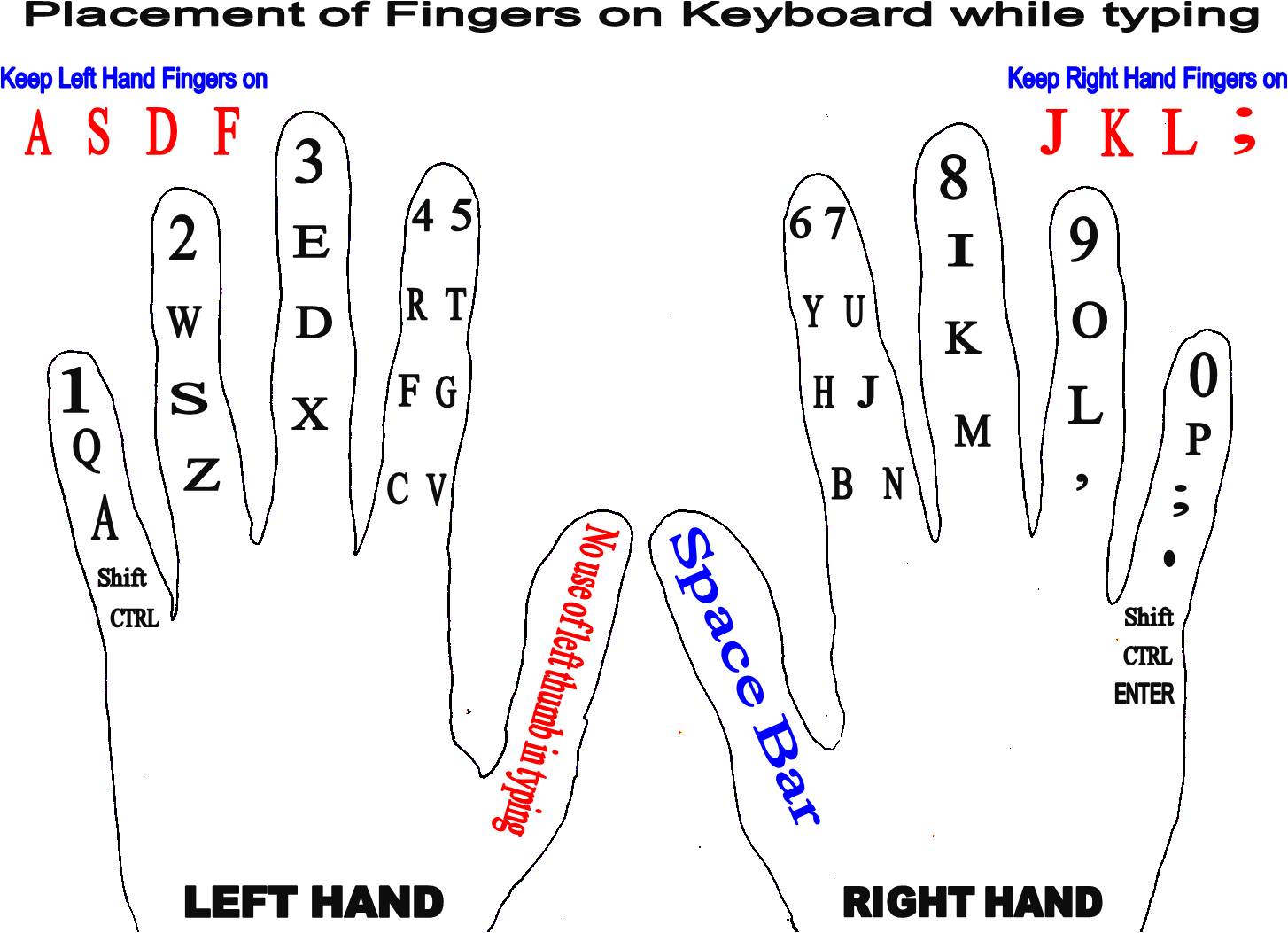 typing fingers position