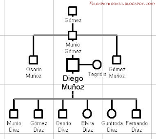 Arbol genealógico de Diego Muñoz de Saldaña