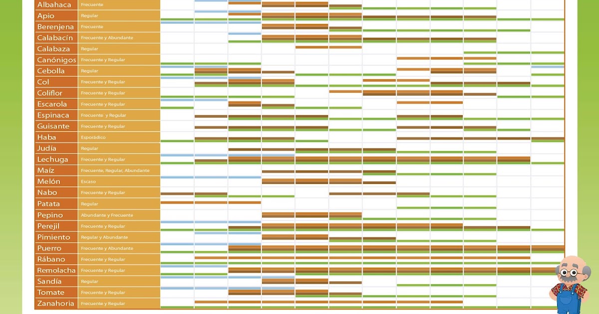 voy a hacer un huerto en mi balcón: Calendario de siembra