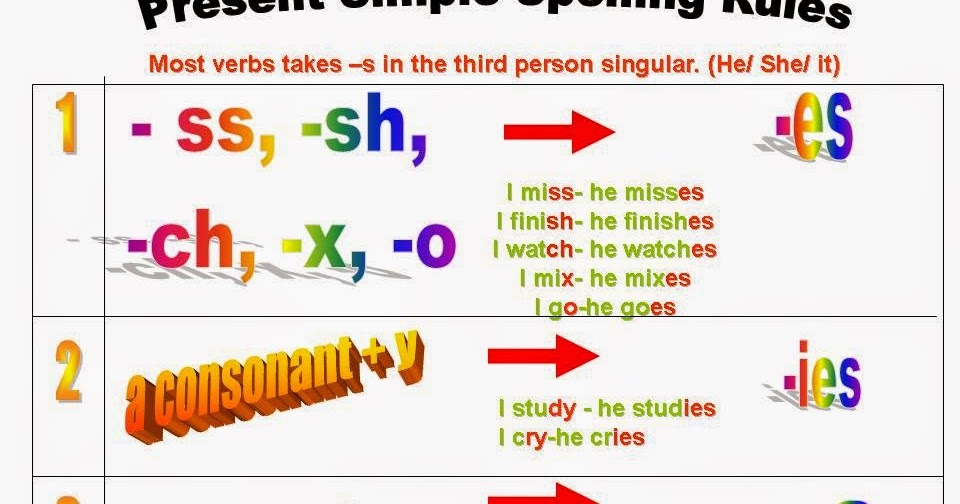 Contoh kalimat simple present tense